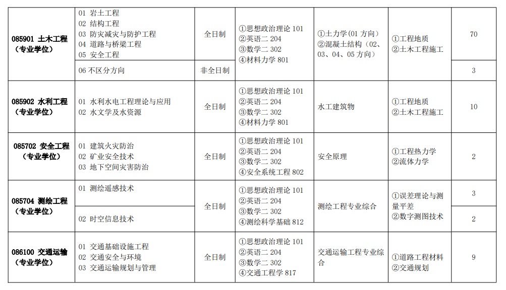 2025安徽建筑大学研究生招生计划-各专业招生人数是多少