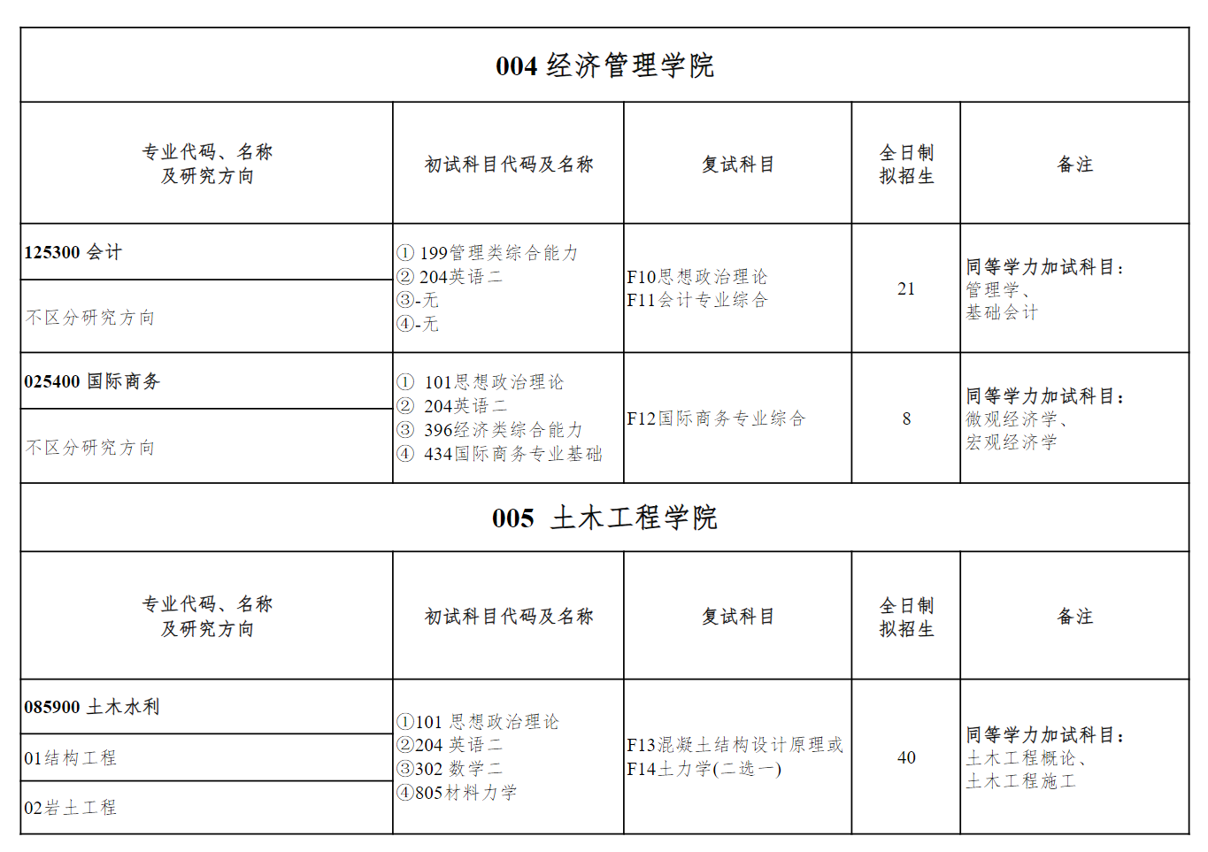 2025盐城工半岛在线注册研究生招生计划-各专业招生人数是多少