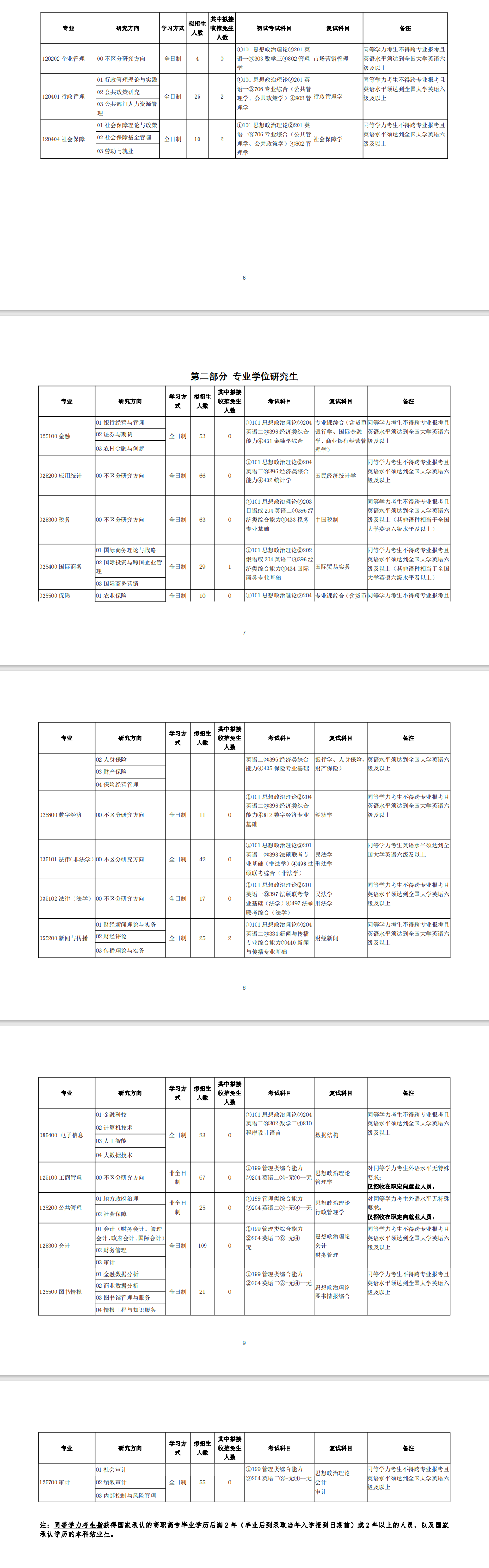 2025吉林财经大学研究生招生专业目录及考试科目