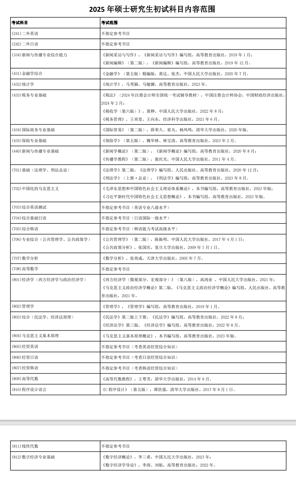 2025吉林财经大学考研参考书目