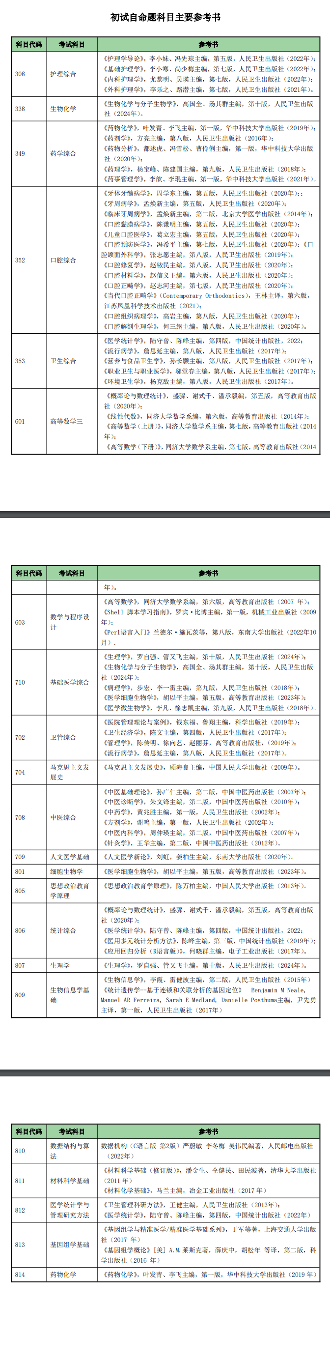 2025南京医科大学考研参考书目