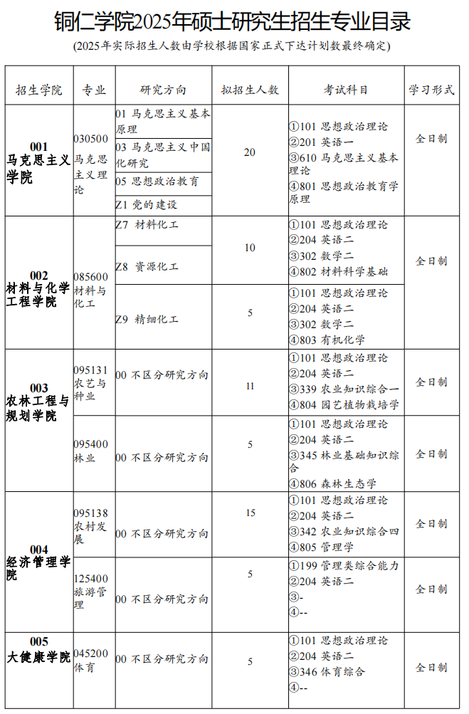 2025铜仁半岛在线注册研究生招生专业目录及考试科目