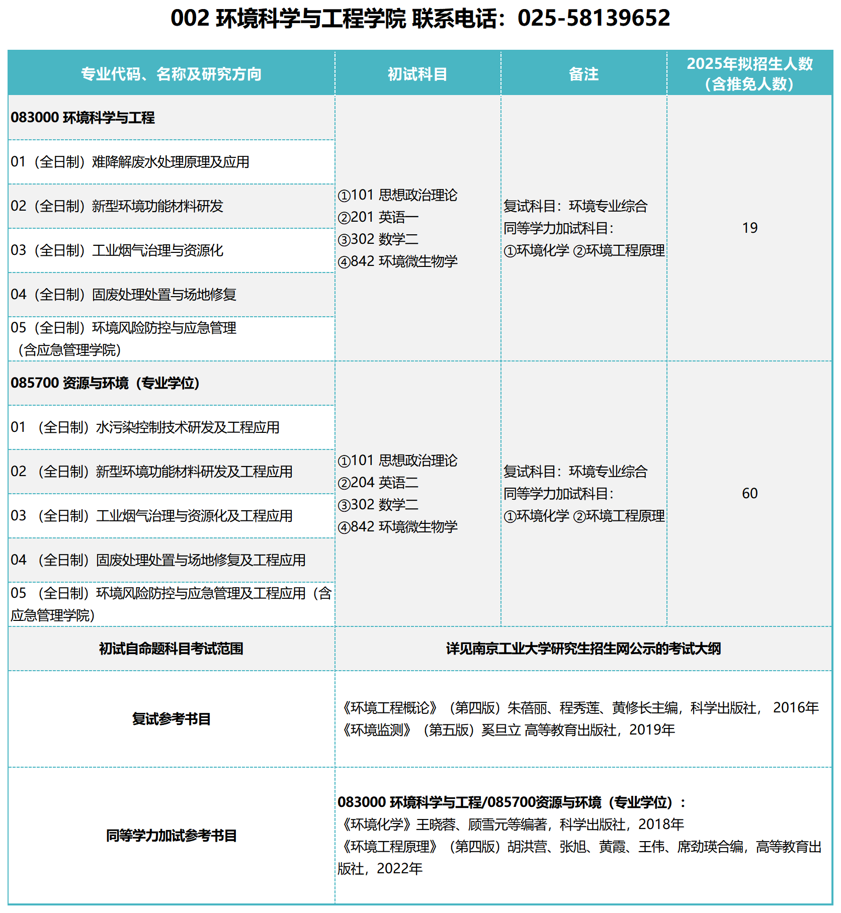 2025南京工业大学研究生招生专业目录及考试科目