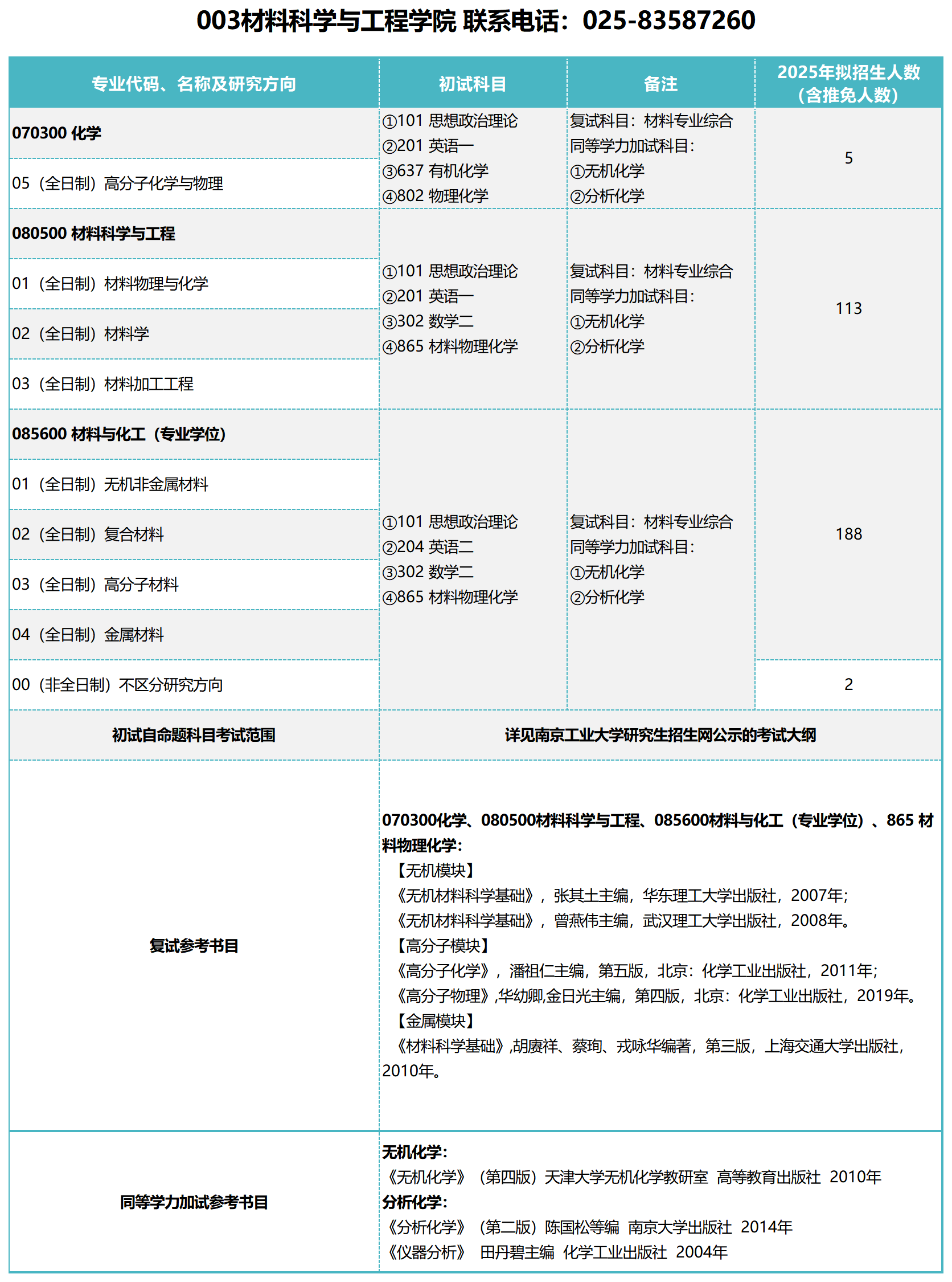 2025南京工业大学研究生招生计划-各专业招生人数是多少