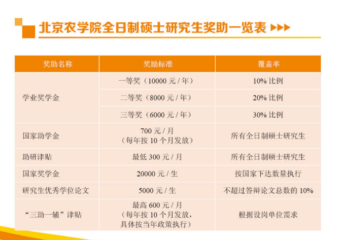 2025北京农学院研究生奖学金和助学金有哪些，多少钱？