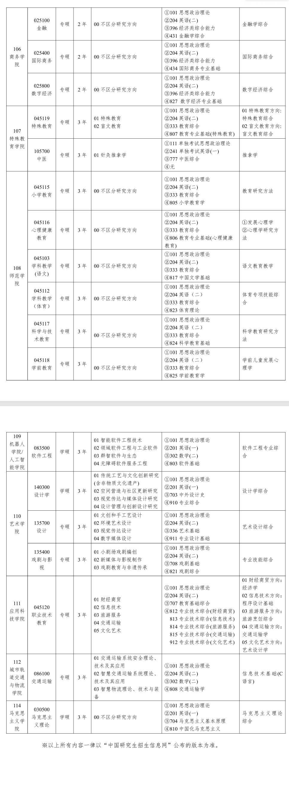 2025北京联合大学研究生招生专业目录及考试科目