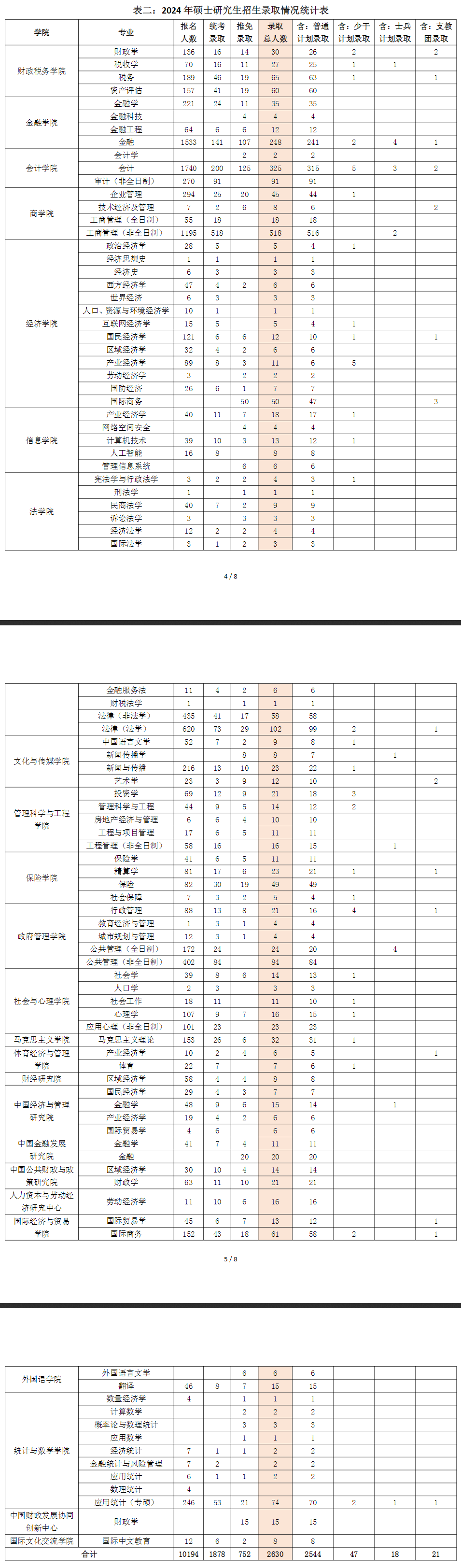 2024中央财经大学考研报录比（含2022-2023历年）