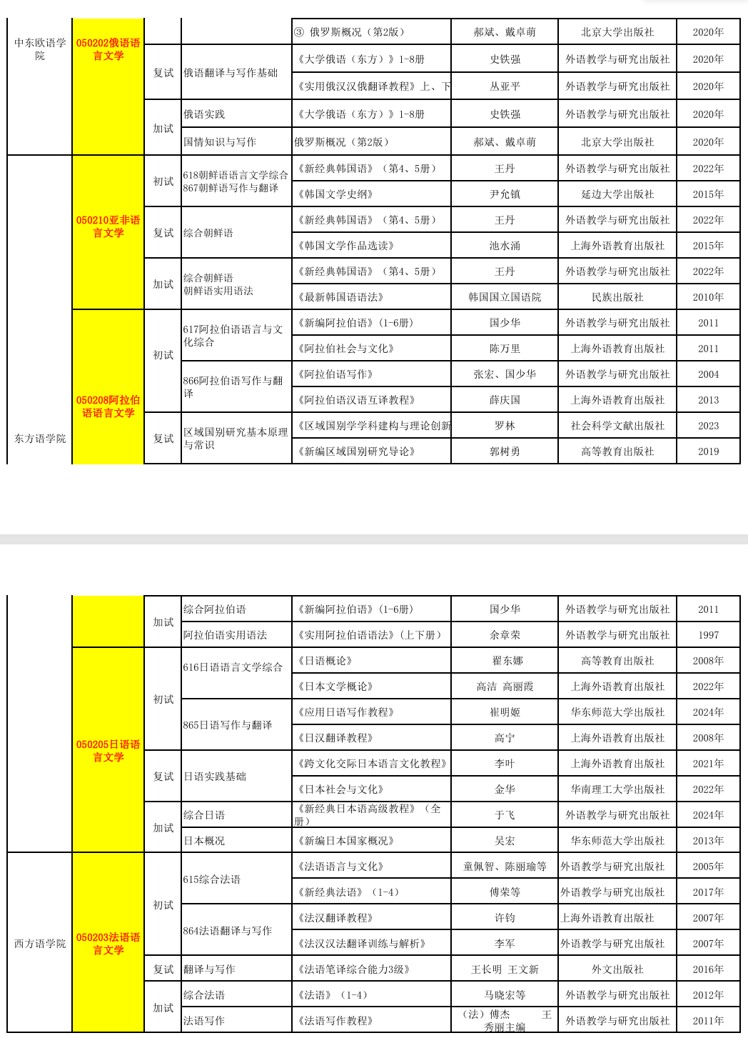 2025吉林外国语大学考研参考书目