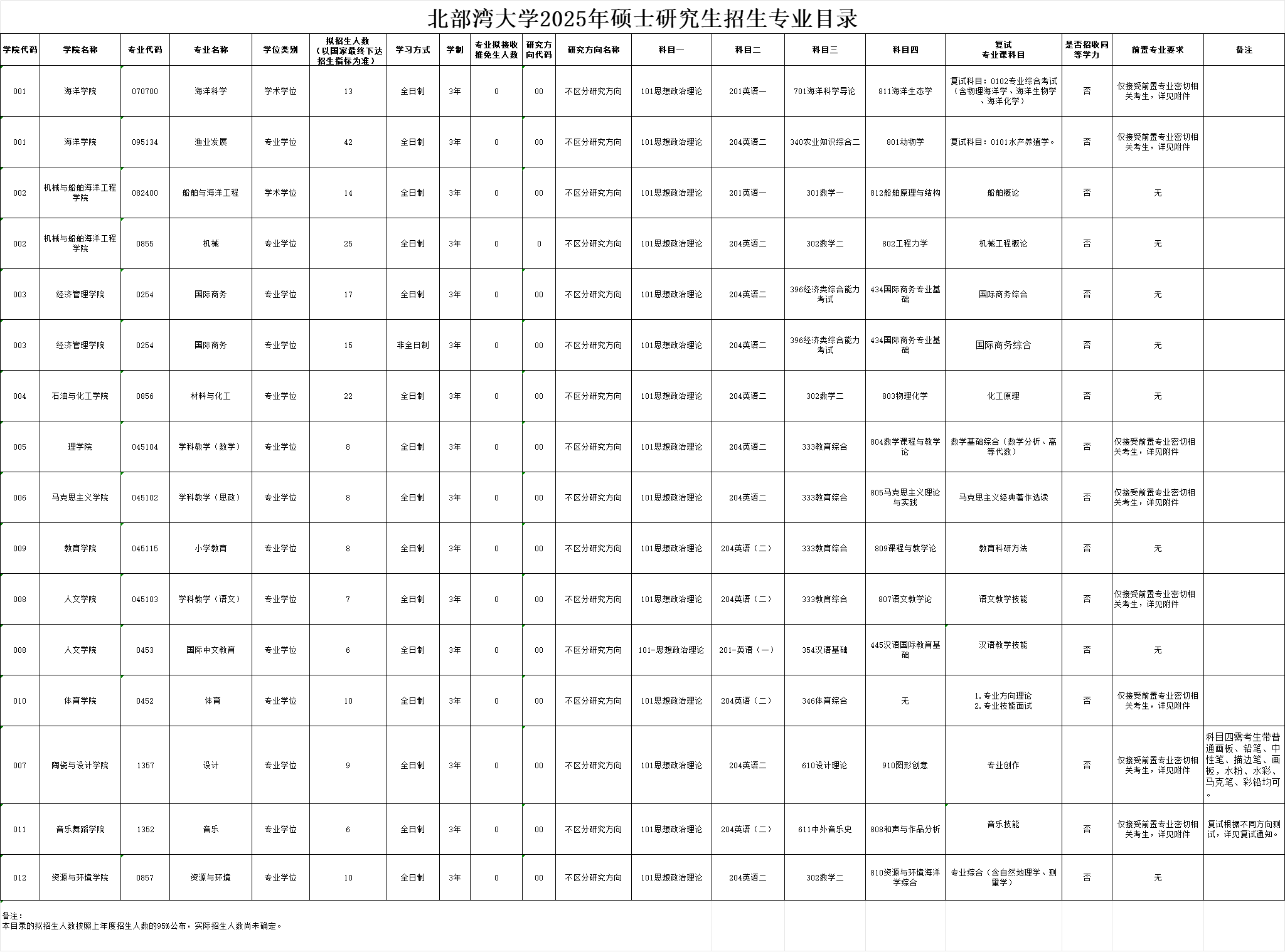 2025北部湾大学研究生招生计划-各专业招生人数是多少