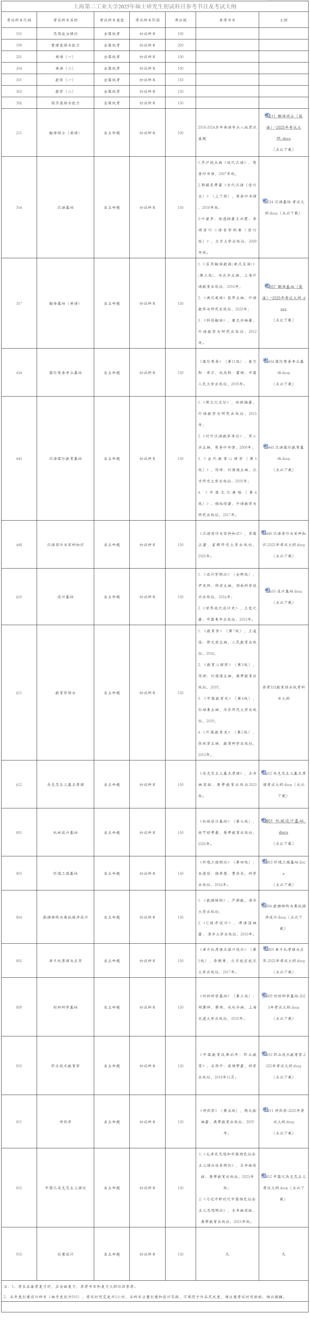 2025上海第二工业大学考研参考书目