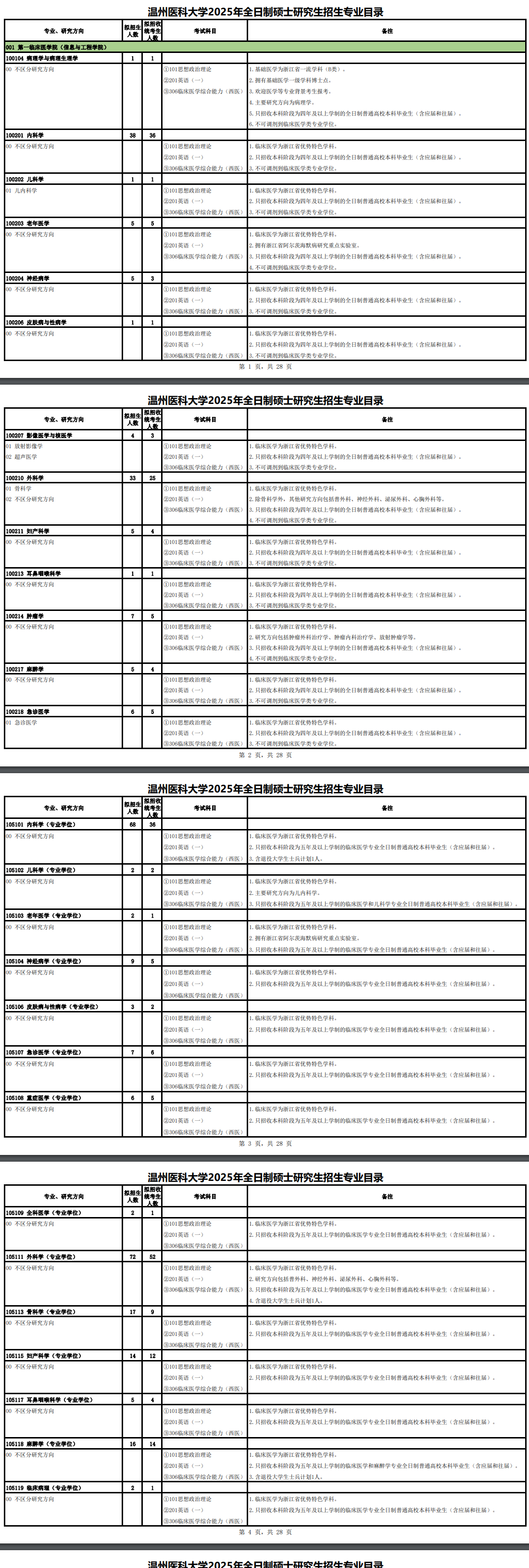 2025温州医科大学研究生招生计划-各专业招生人数是多少