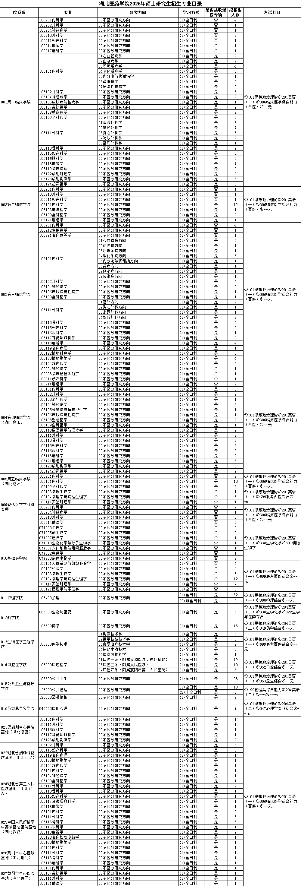 2025湖北医药半岛在线注册研究生招生专业目录及考试科目