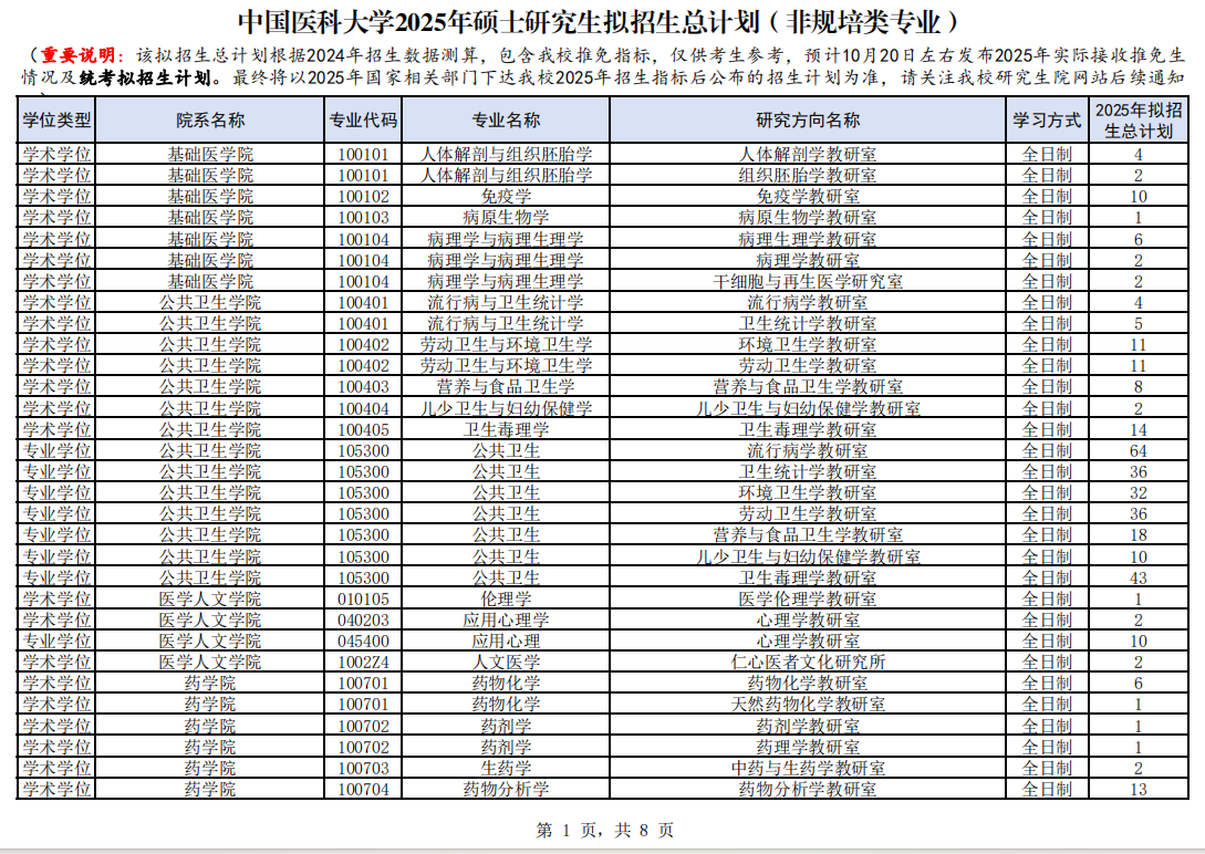 2025中国医科大学研究生招生专业目录及考试科目