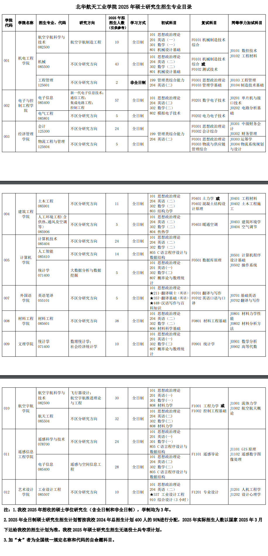 2025北华航天工业半岛在线注册研究生招生计划-各专业招生人数是多少