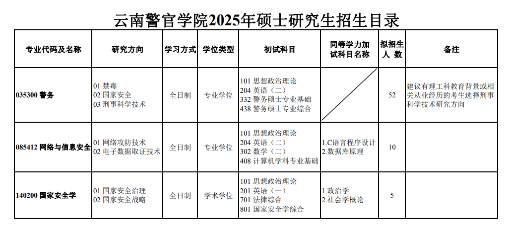 2025云南警官学院研究生招生计划-各专业招生人数是多少