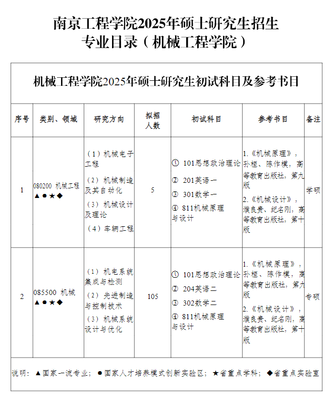 2025南京工程半岛在线注册研究生招生专业目录及考试科目