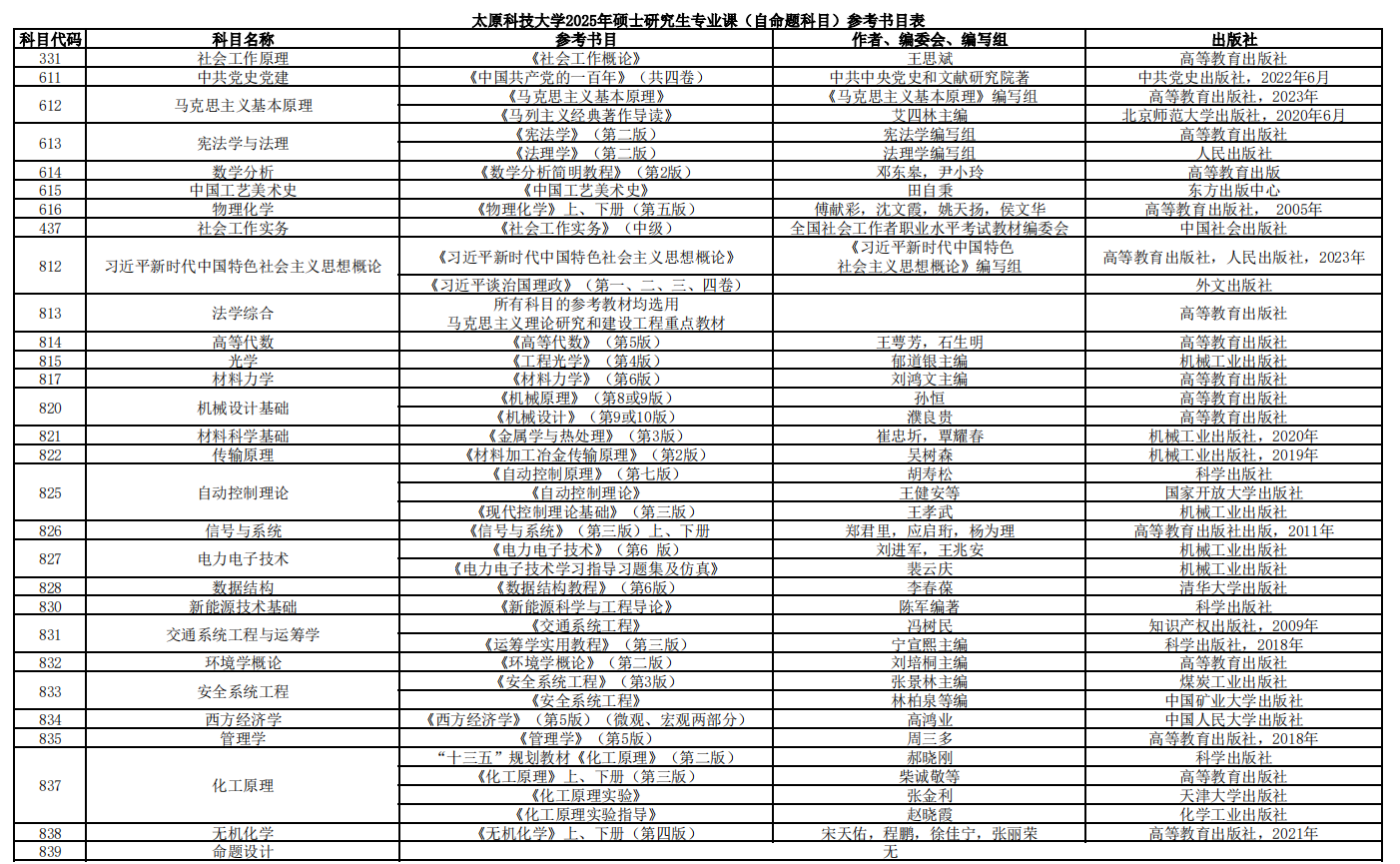 2025太原科技大学考研参考书目