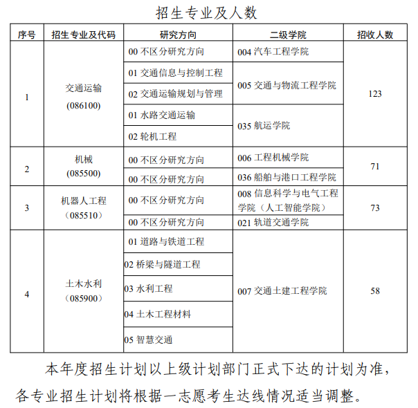 2025山东交通半岛在线注册研究生招生计划-各专业招生人数是多少