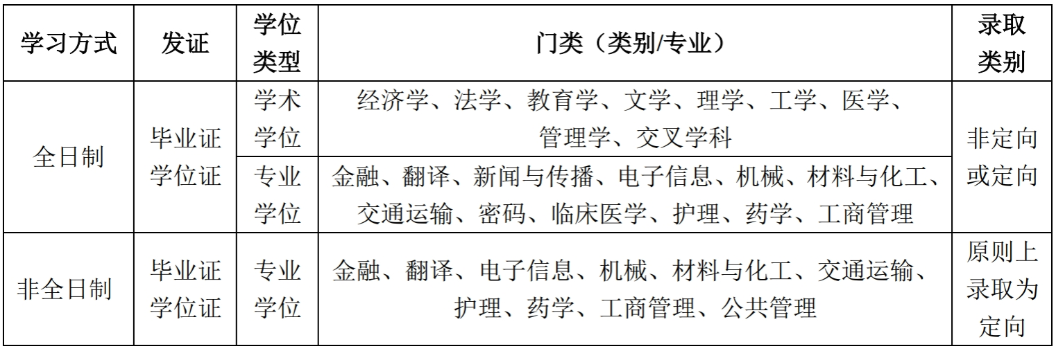 2025电子科技大学研究生招生简章