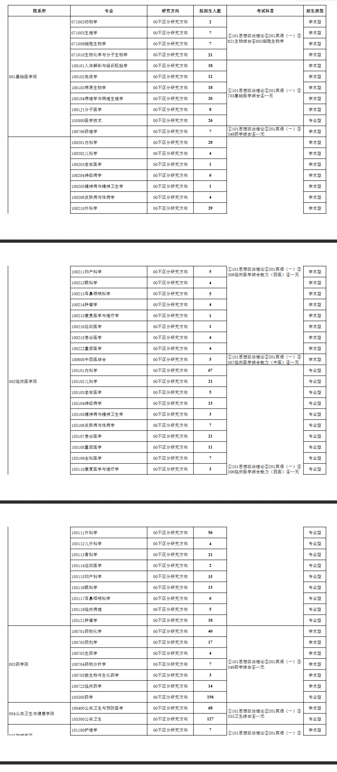 2025贵州医科大学研究生招生专业目录及考试科目