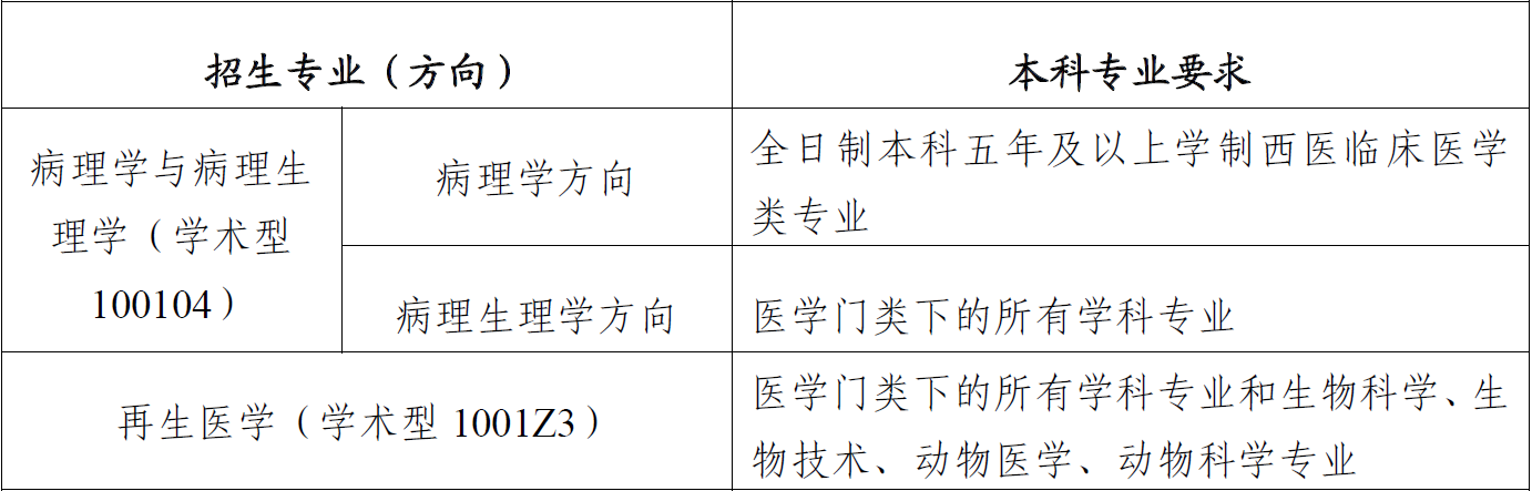 2025广西医科大学研究生招生简章