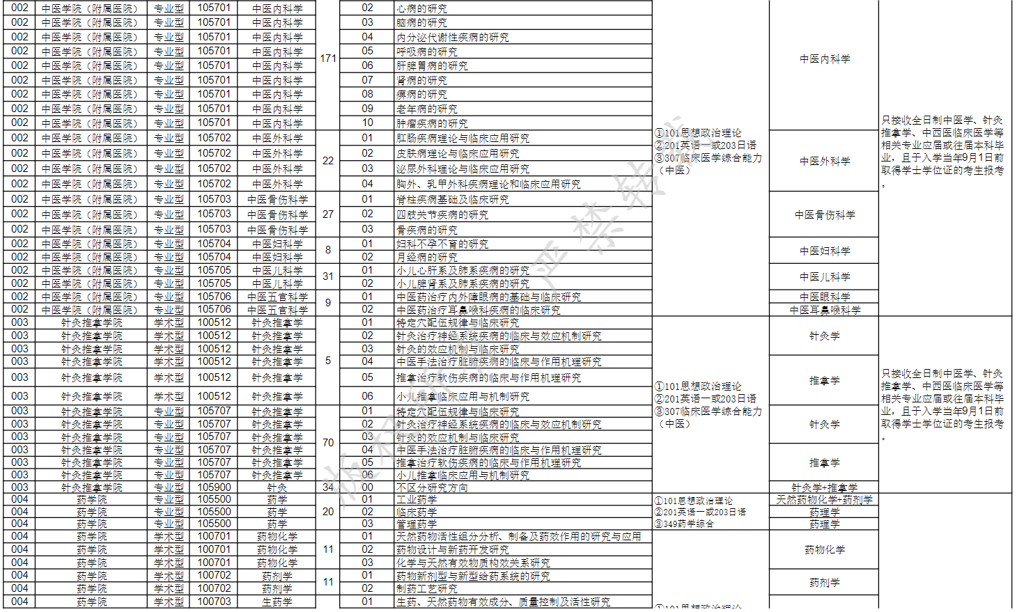 2025长春中医药大学研究生招生专业目录及考试科目