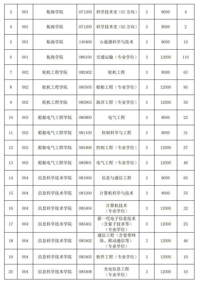 2025大连海事大学研究生学费多少钱一年-各专业收费标准