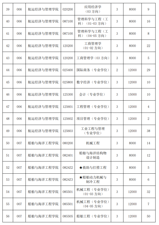 2025大连海事大学研究生学费多少钱一年-各专业收费标准