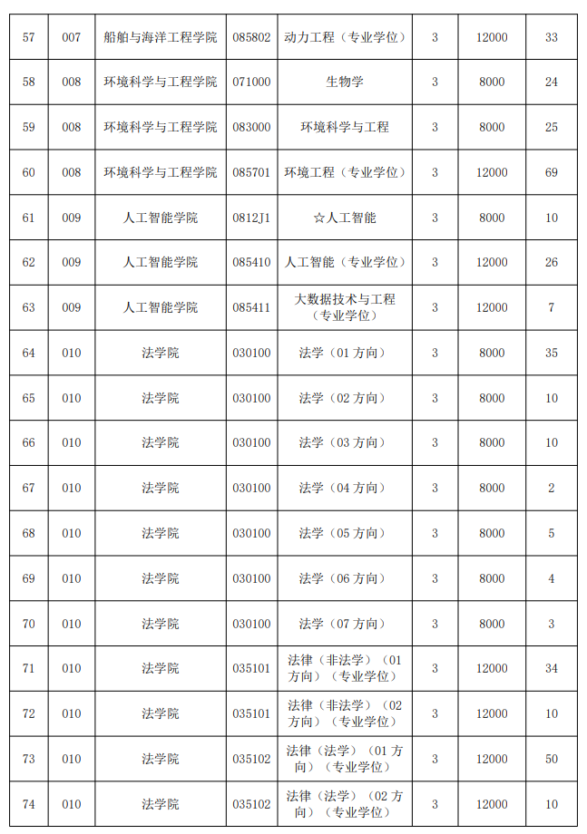 2025大连海事大学研究生学费多少钱一年-各专业收费标准