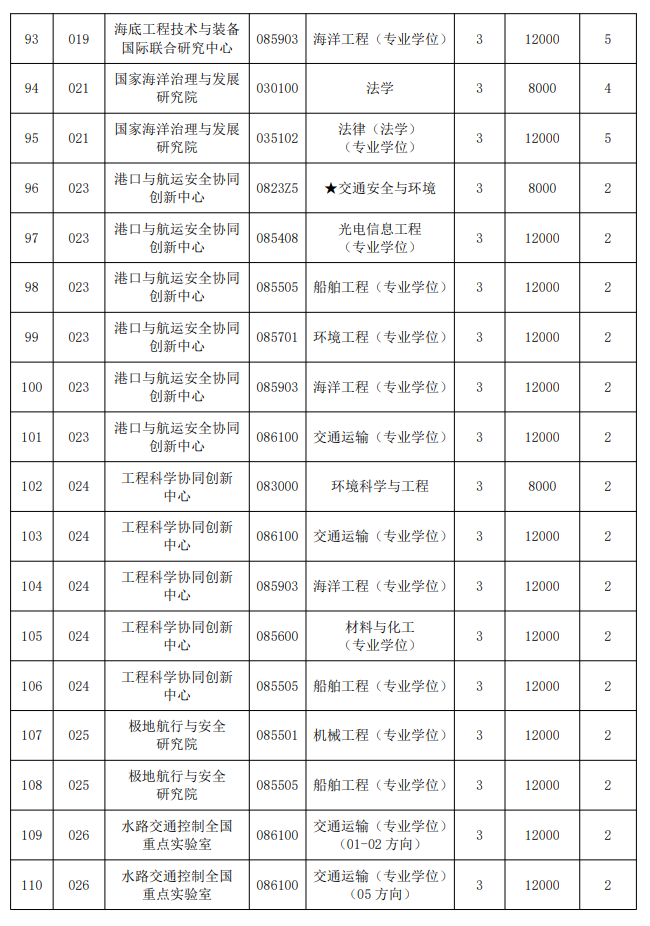 2025大连海事大学研究生学费多少钱一年-各专业收费标准