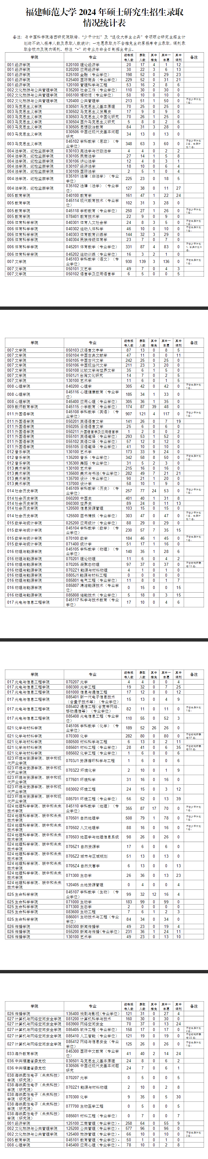 2024福建师范大学考研报录比（含2022-2023历年）