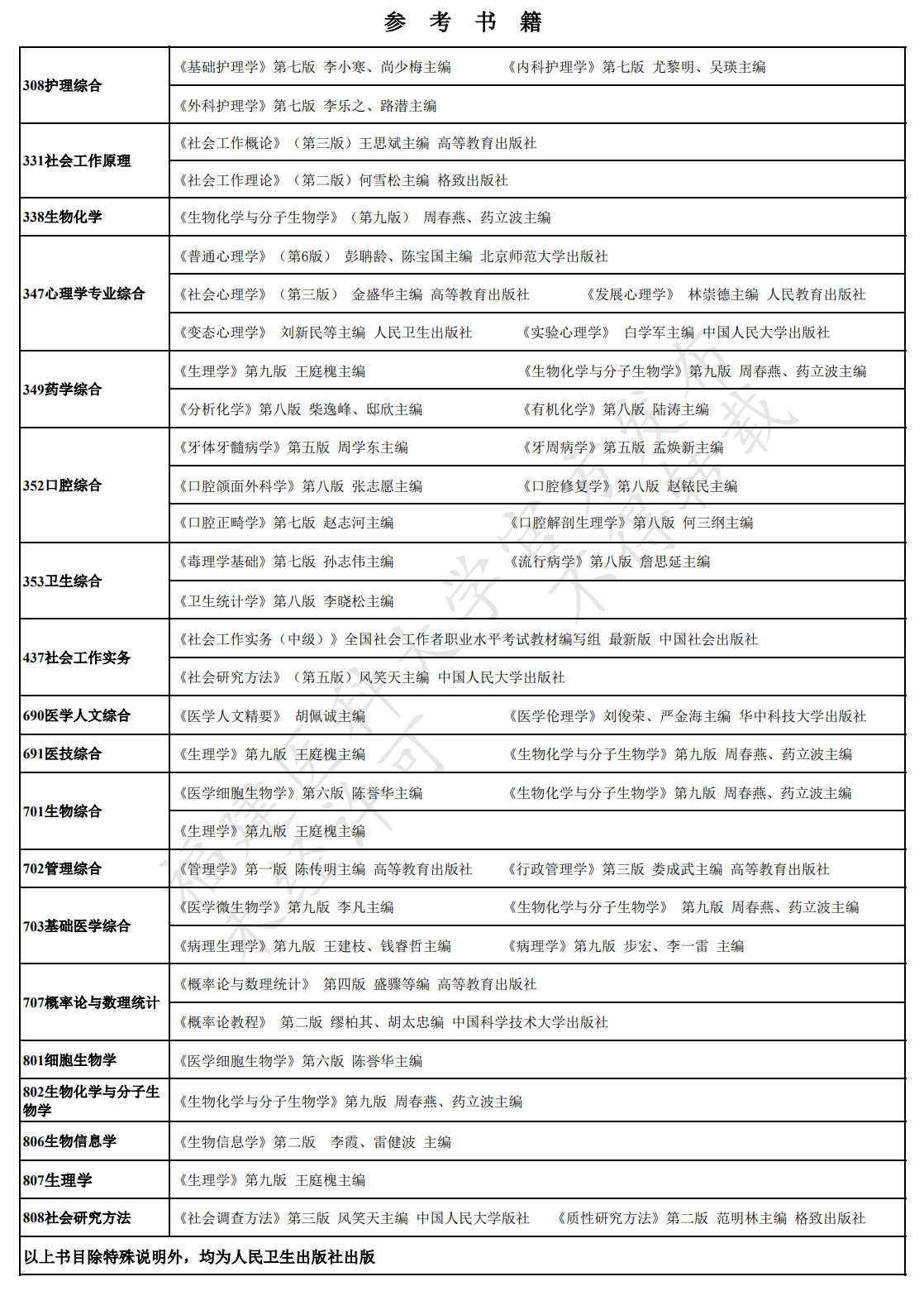 2025福建医科大学考研参考书目