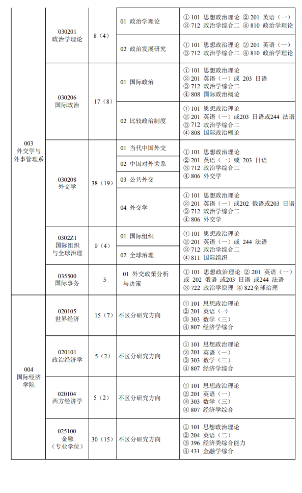 2025外交半岛在线注册研究生招生计划-各专业招生人数是多少