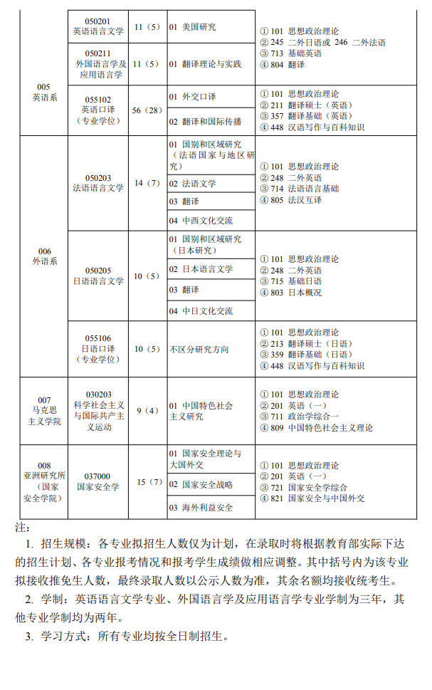 2025外交半岛在线注册研究生招生计划-各专业招生人数是多少