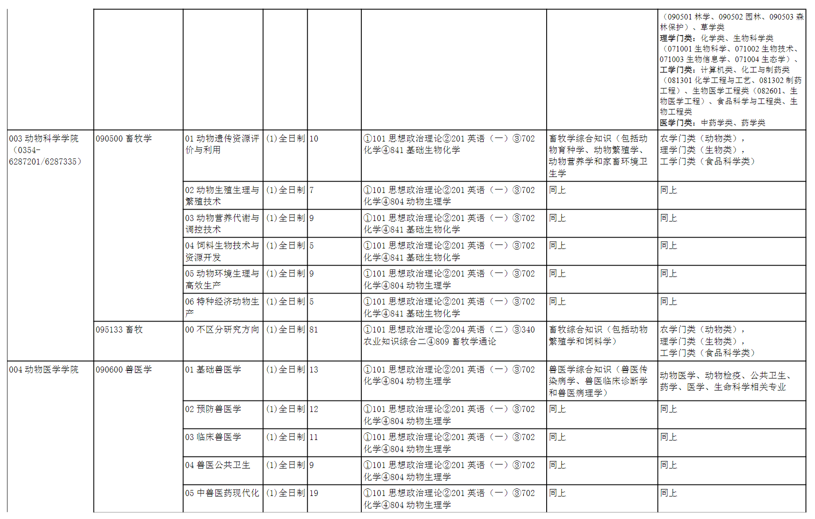 2025山西农业大学研究生招生计划-各专业招生人数是多少