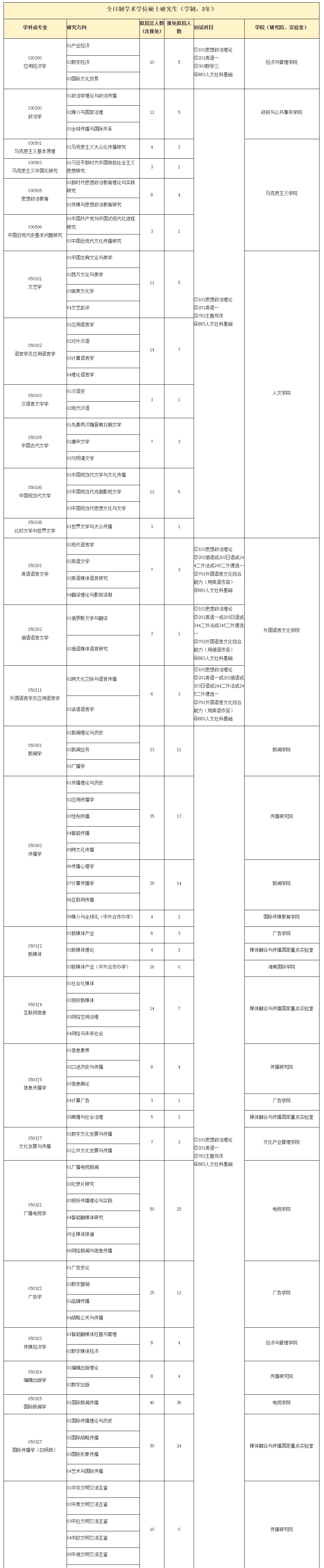 2025中国传媒大学研究生招生计划-各专业招生人数是多少