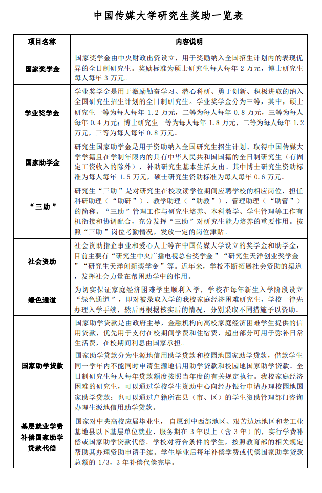 2025中国传媒大学研究生奖学金和助学金有哪些，多少钱？