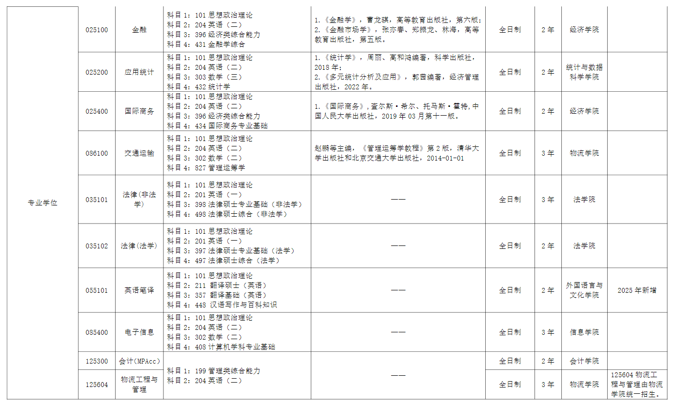 2025北京物资半岛在线注册考研参考书目