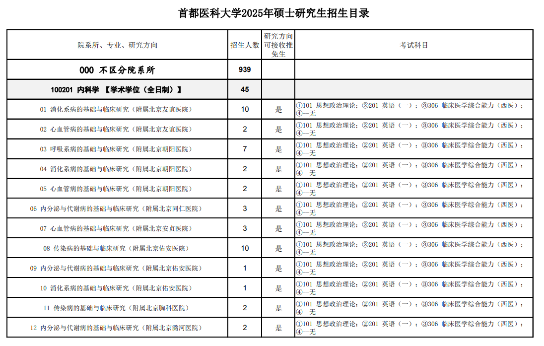 2025首都医科大学研究生招生计划-各专业招生人数是多少