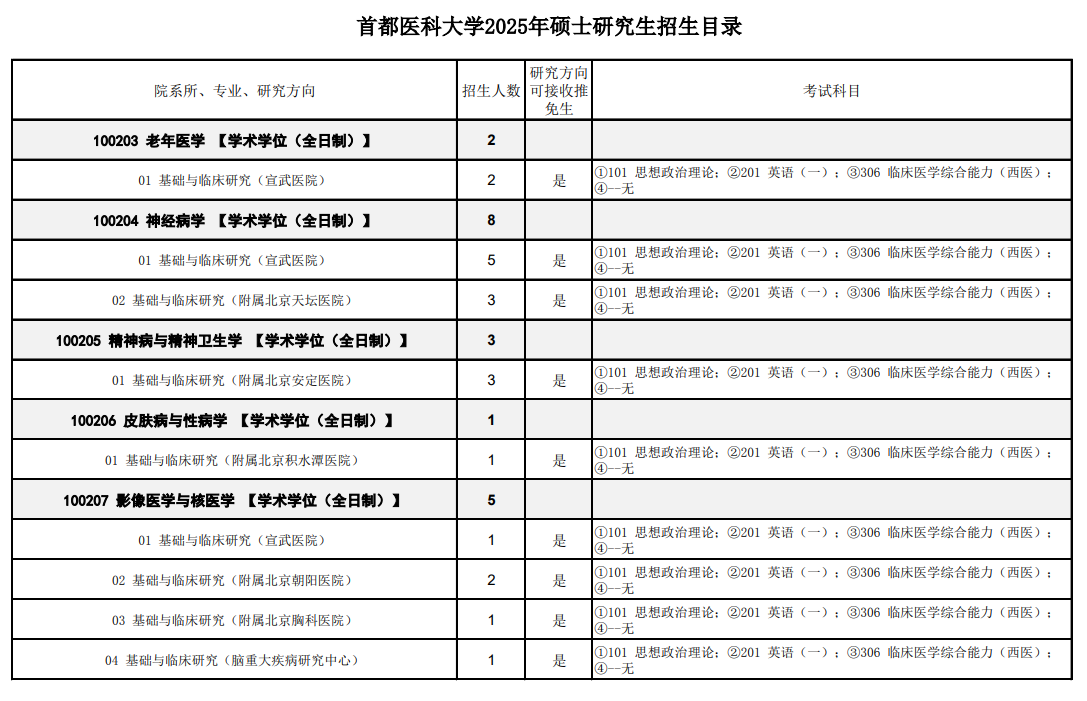 2025首都医科大学研究生招生计划-各专业招生人数是多少