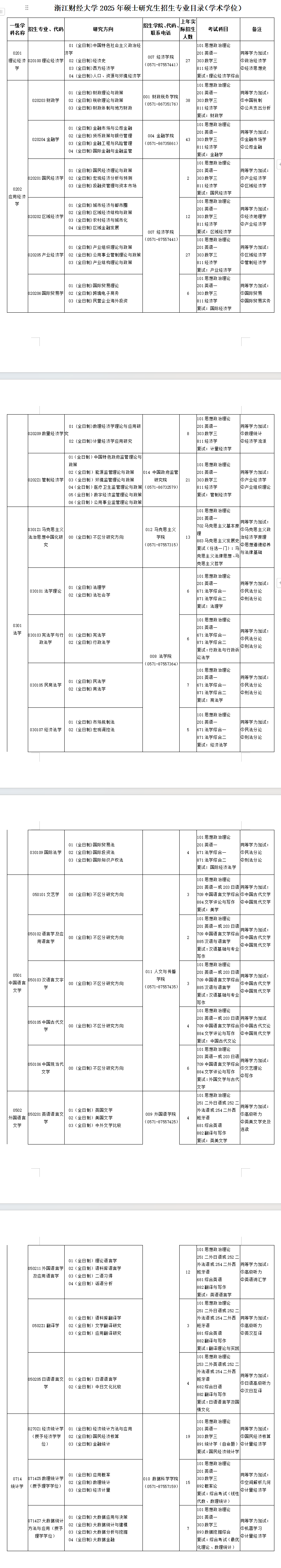 2025浙江财经大学研究生招生专业目录及考试科目