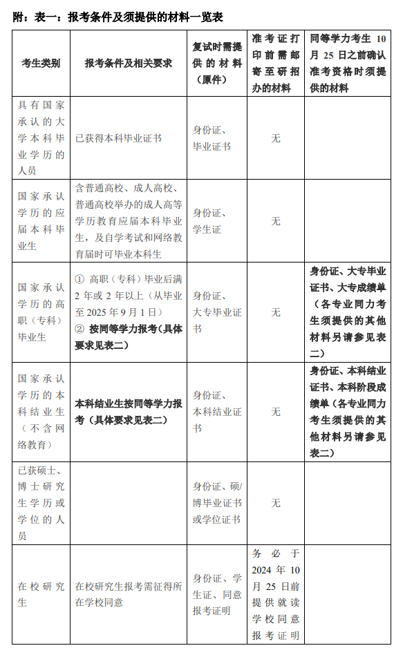 2025上海外国语大学研究生报考条件-考研要求