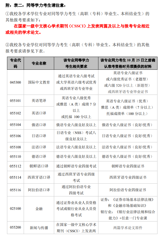 2025上海外国语大学研究生报考条件-考研要求