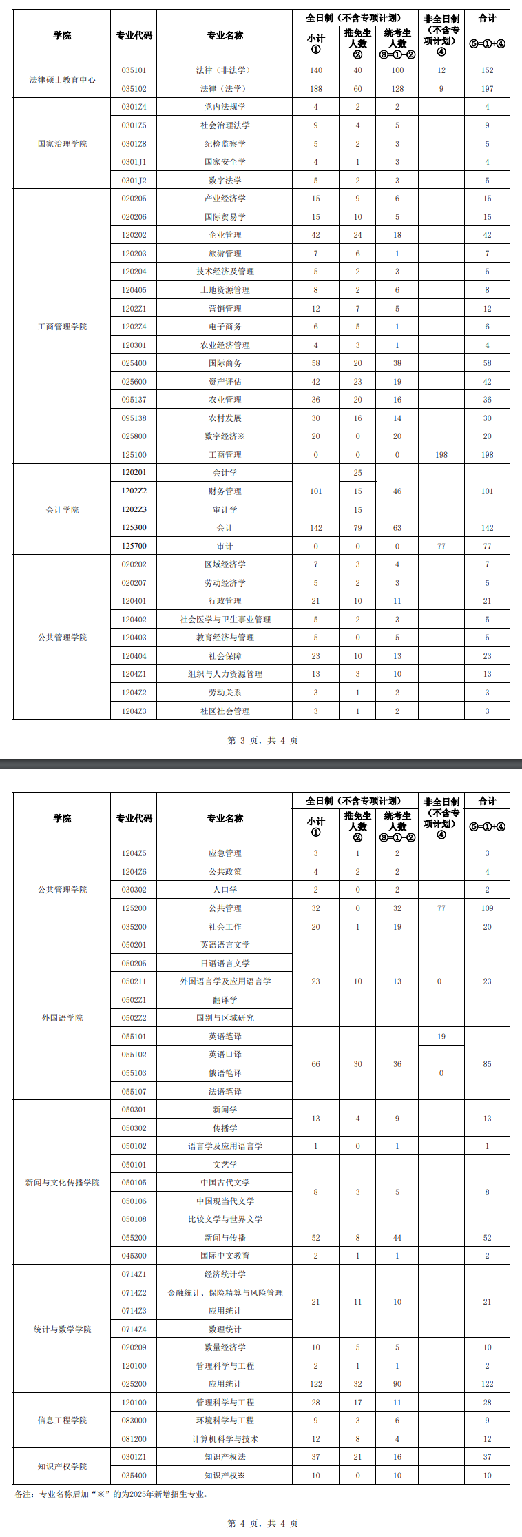 2025中南财经政法大学研究生招生计划-各专业招生人数是多少