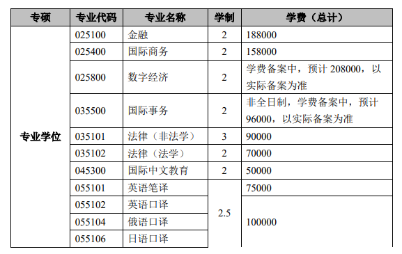 2025上海外国语大学研究生学费多少钱一年-各专业收费标准