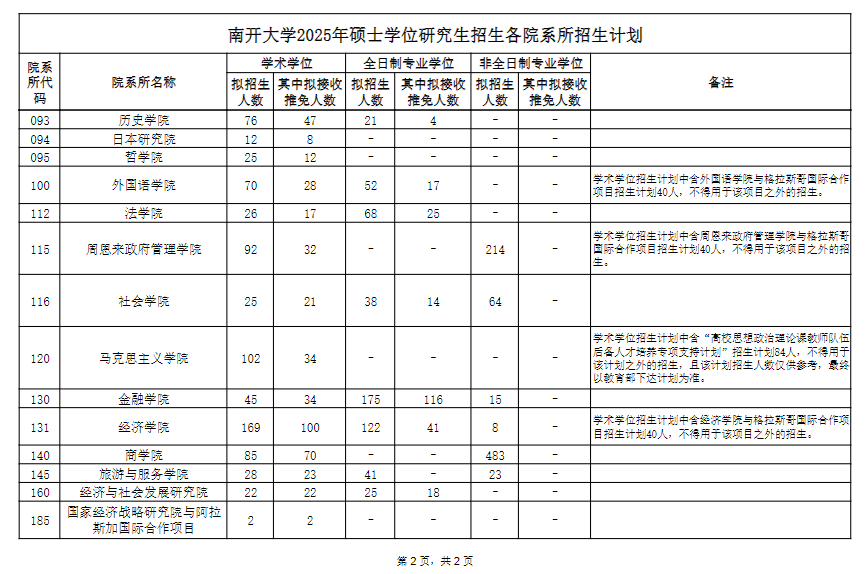 2025南开大学研究生招生计划-各专业招生人数是多少