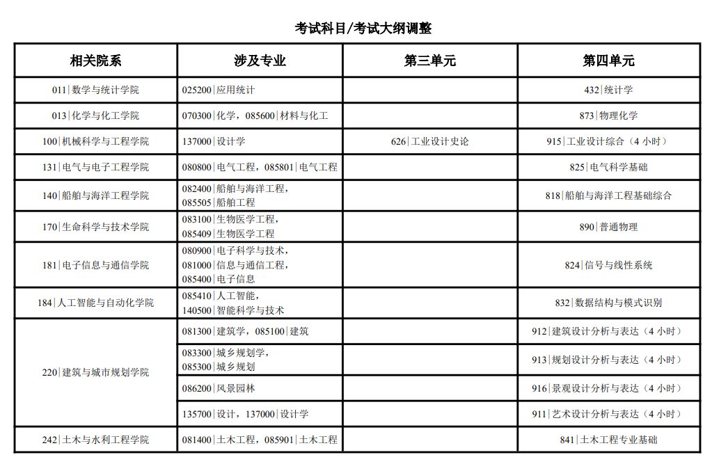 2025华中科技大学研究生招生专业目录及考试科目