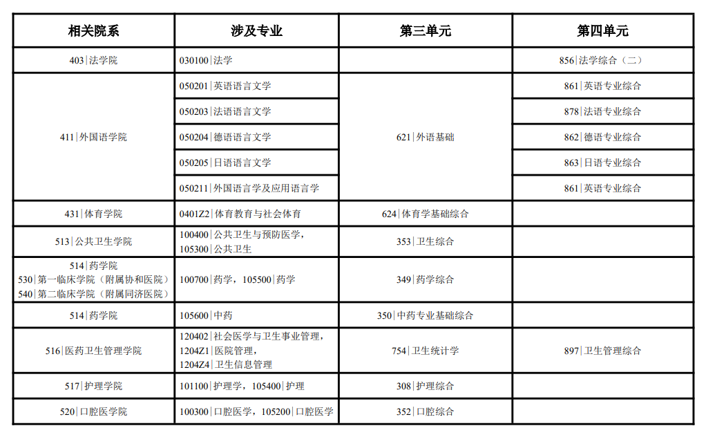 2025华中科技大学研究生招生专业目录及考试科目