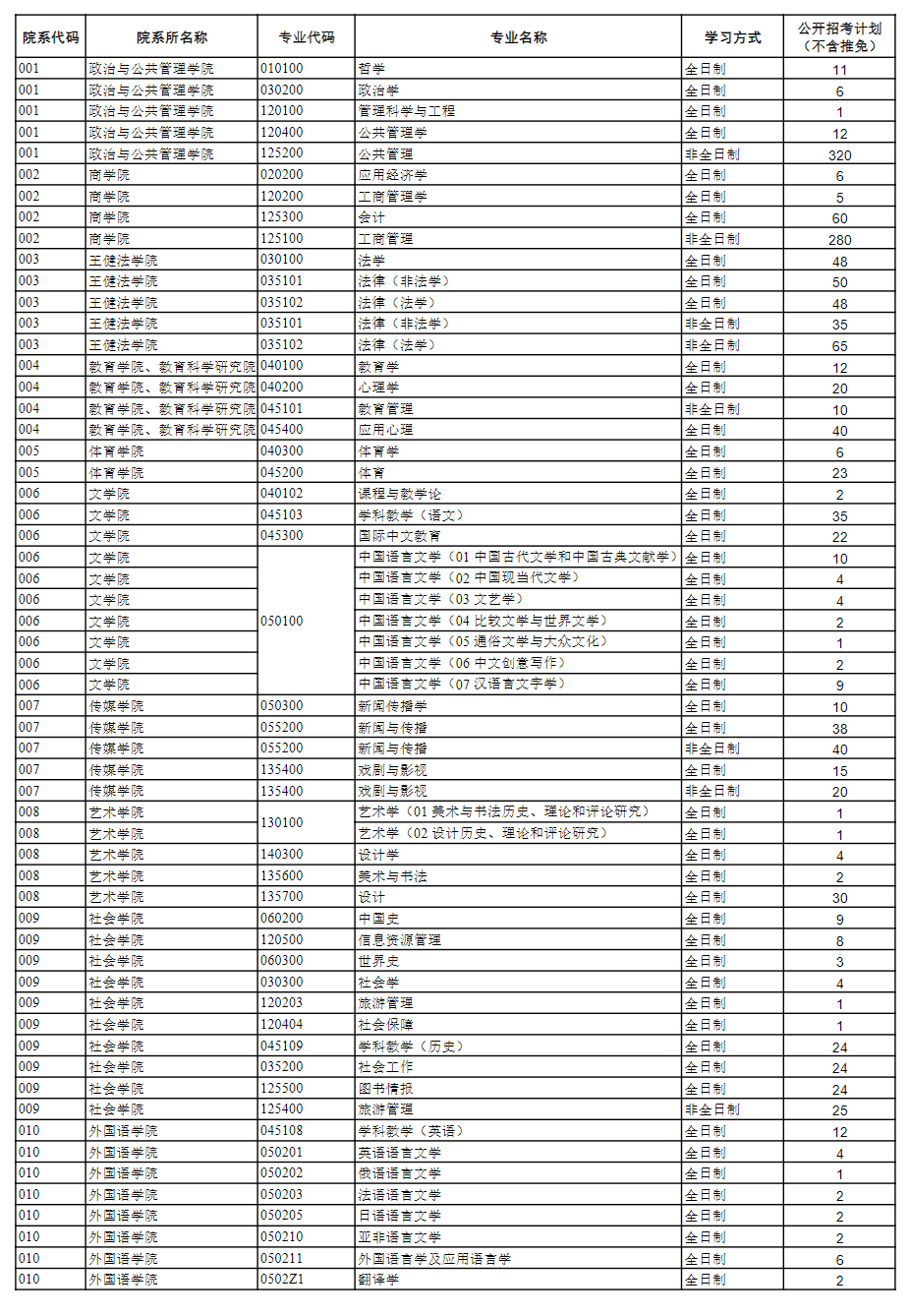 2025蘇州大學研究生招生計劃-各專業(yè)招生人數(shù)是多少