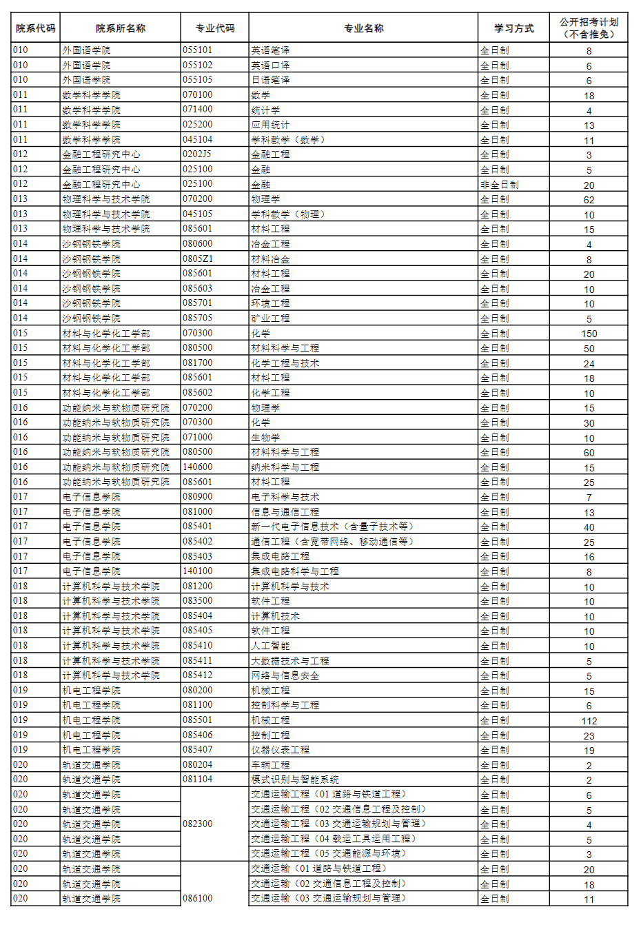 2025蘇州大學(xué)研究生招生計(jì)劃-各專業(yè)招生人數(shù)是多少